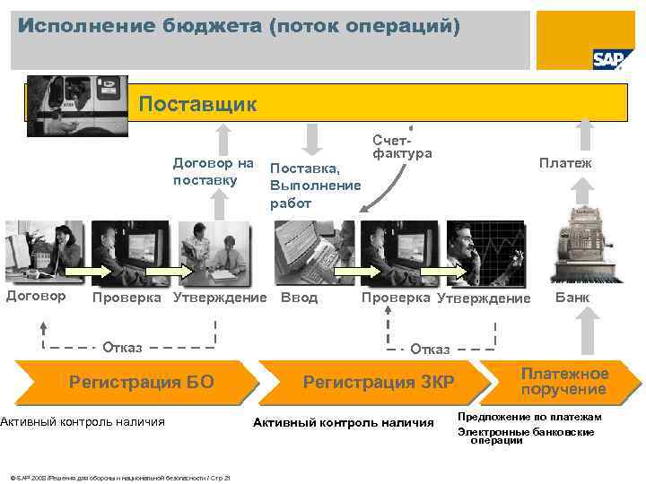 Исполнение бюджета (поток операций) Поставщик Договор на поставку Договор Поставка, Выполнение работ Проверка Утверждение