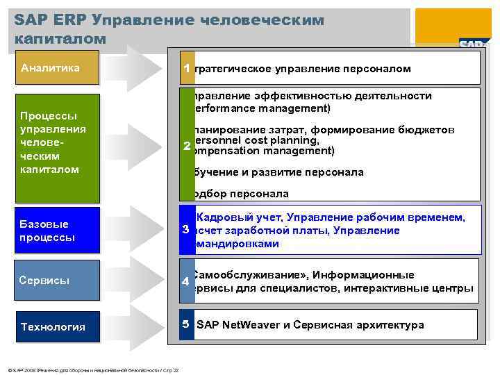 SAP ERP Управление человеческим капиталом Аналитика Процессы управления человеческим капиталом Стратегическое управление персоналом 1