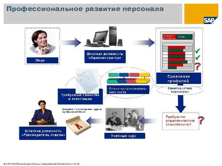 Профессиональное развитие персонала © SAP 2008 /Решения для обороны и национальной безопасности / Стр