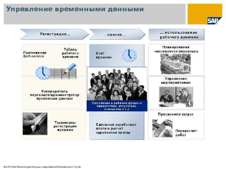 Управление временными данными © SAP 2008 /Решения для обороны и национальной безопасности / Стр