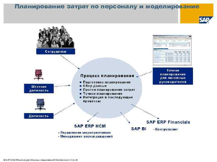 Планирование затрат по персоналу и моделирование © SAP 2008 /Решения для обороны и национальной