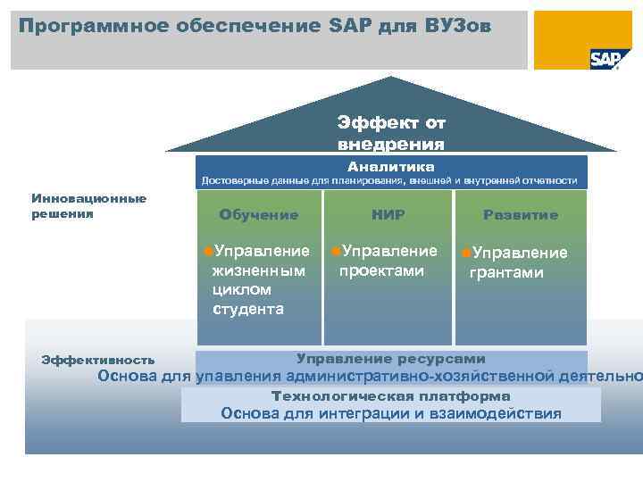 Программное обеспечение SAP для ВУЗов Эффект от внедрения Аналитика Достоверные данные для планирования, внешней