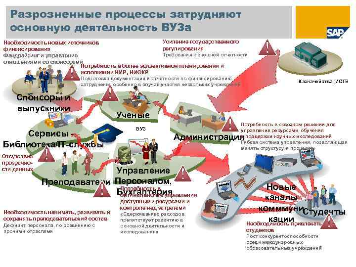 Разрозненные процессы затрудняют основную деятельность ВУЗа Усиление государственного Необходимость новых источников регулирования финансирования Требования