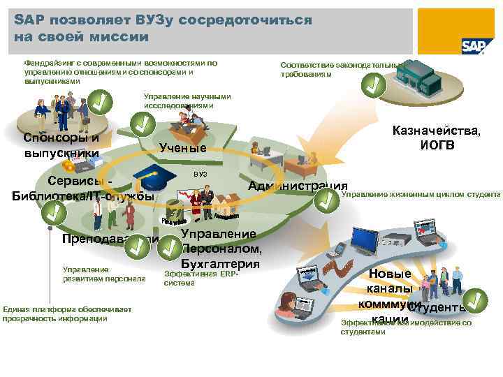 SAP позволяет ВУЗу сосредоточиться на своей миссии Фандрайзинг с современными возможностями по управлению отношениями