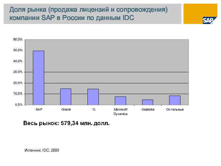 Доля рынка (продажа лицензий и сопровождения) компании SAP в России по данным IDC Источник: