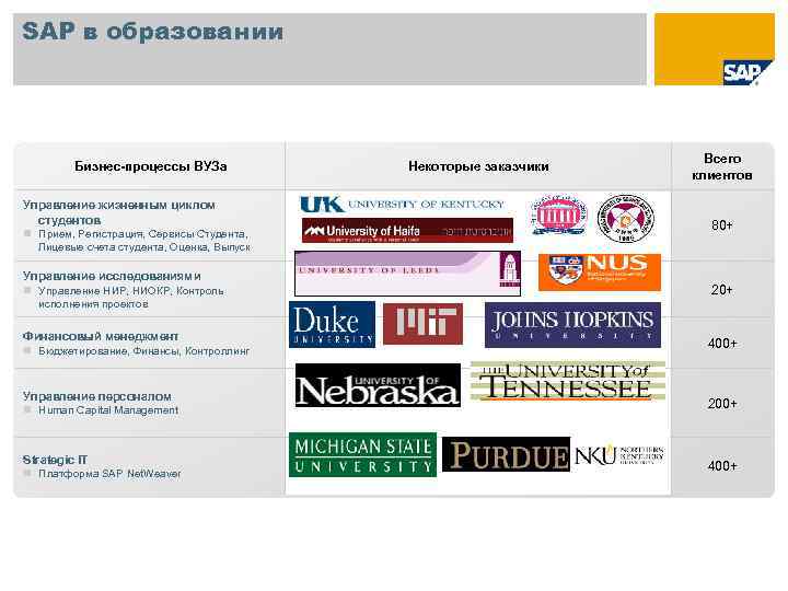 SAP в образовании Бизнес-процессы ВУЗа Управление жизненным циклом студентов Прием, Регистрация, Сервисы Студента, Некоторые