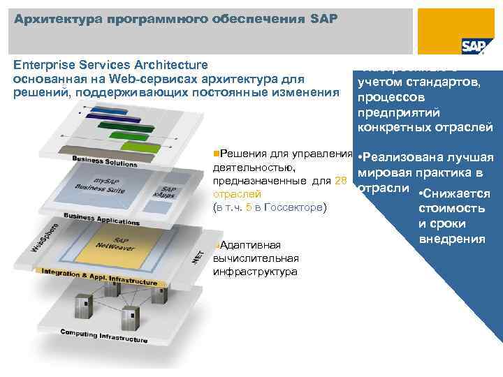 Архитектура программного обеспечения SAP Enterprise Services Architecture основанная на Web-сервисах архитектура для решений, поддерживающих