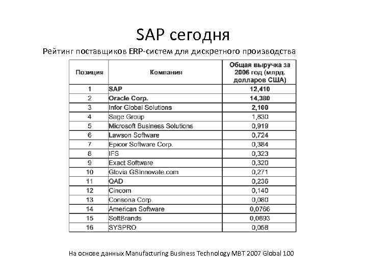 SAP сегодня Рейтинг поставщиков ERP-систем для дискретного производства На основе данных Manufacturing Business Technology