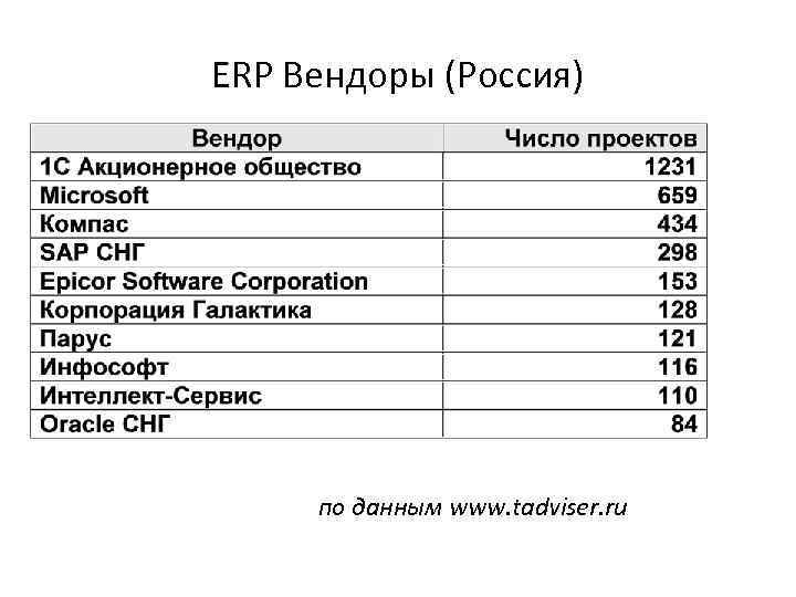 ERP Вендоры (Россия) по данным www. tadviser. ru 