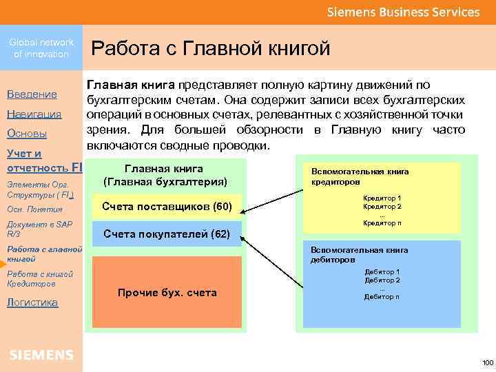 Global network of innovation Введение Навигация Основы Учет и отчетность FI Элементы Орг. Структуры