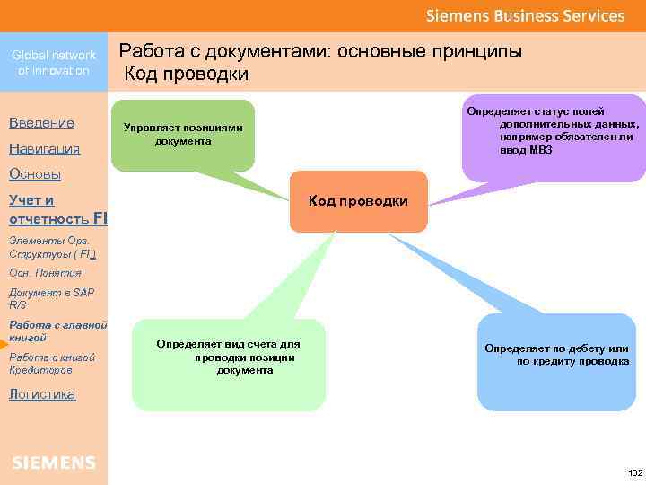 Global network of innovation Введение Навигация Работа с документами: основные принципы Код проводки Определяет