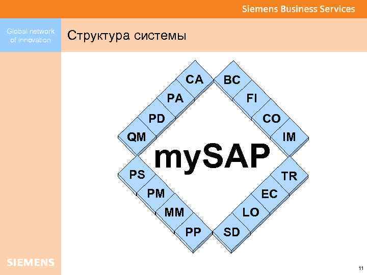Global network of innovation Структура системы CA BC PA FI PD QM PS CO
