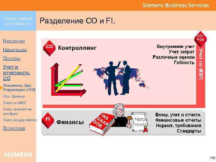 Global network of innovation Разделение CO и FI. Введение Навигация Основы Учет и отчетность