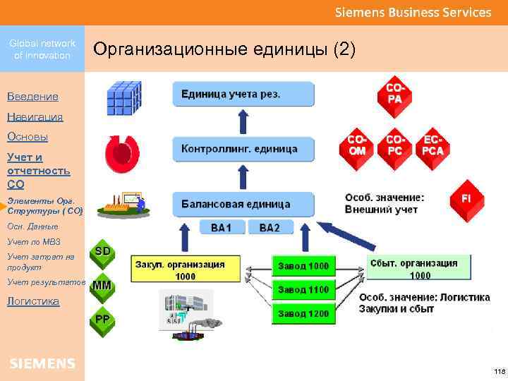 Global network of innovation Организационные единицы (2) Введение Навигация Основы Учет и отчетность CO