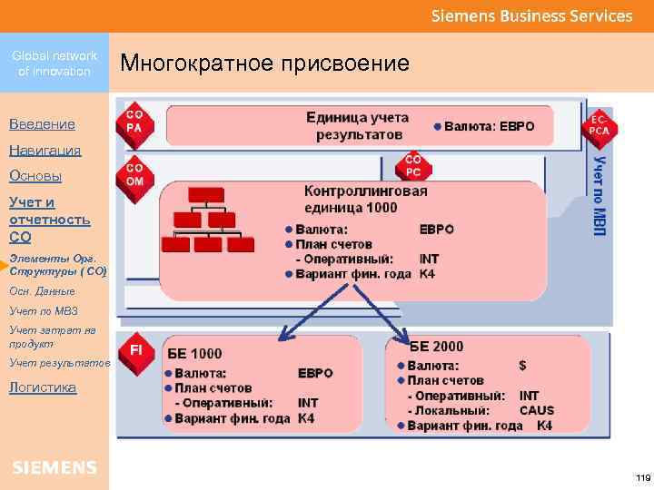 Global network of innovation Многократное присвоение Введение Навигация Основы Учет и отчетность CO Элементы