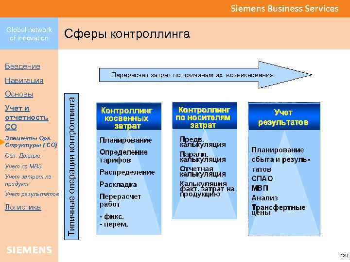 Global network of innovation Сферы контроллинга Введение Перерасчет затрат по причинам их возникновения Основы