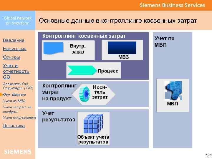 Global network of innovation Основные данные в контроллинге косвенных затрат Введение Навигация Основы Учет