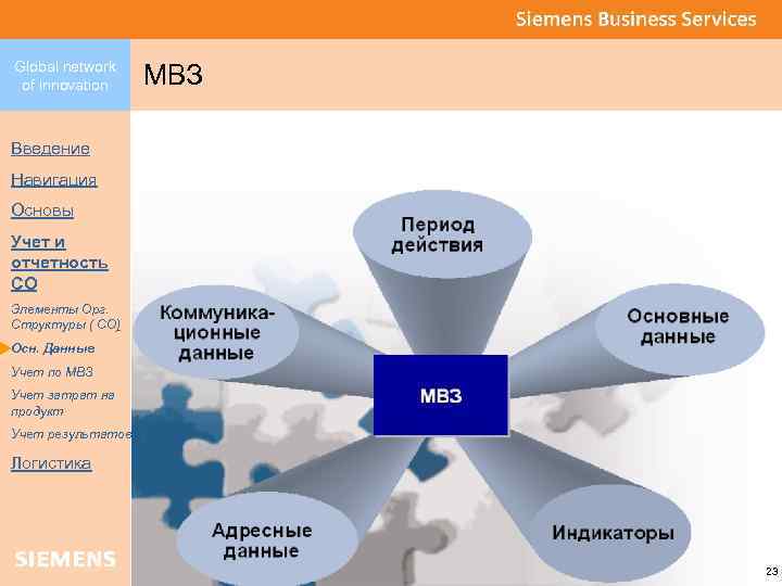 Global network of innovation МВЗ Введение Навигация Основы Учет и отчетность CO Элементы Орг.
