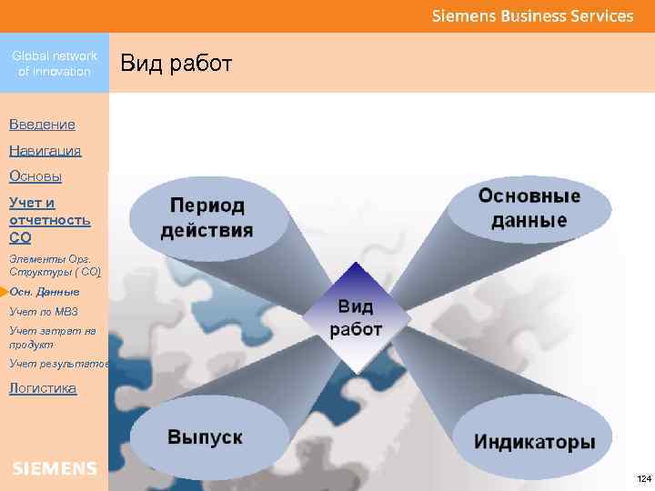 Global network of innovation Вид работ Введение Навигация Основы Учет и отчетность CO Элементы