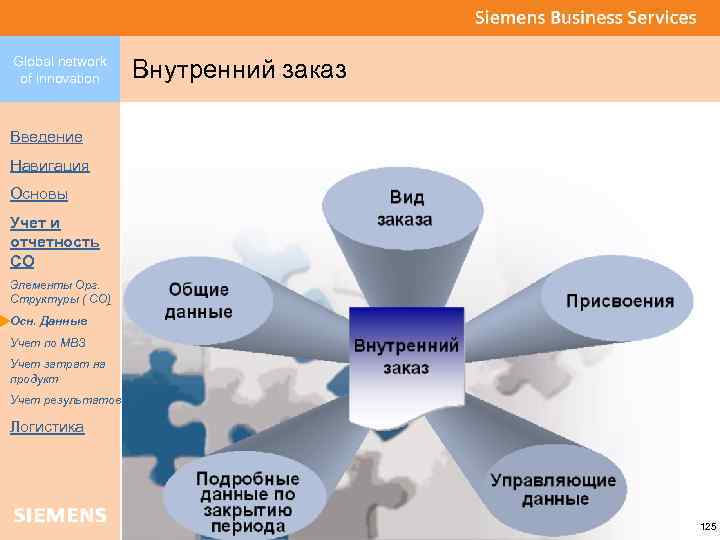 Global network of innovation Внутренний заказ Введение Навигация Основы Учет и отчетность CO Элементы