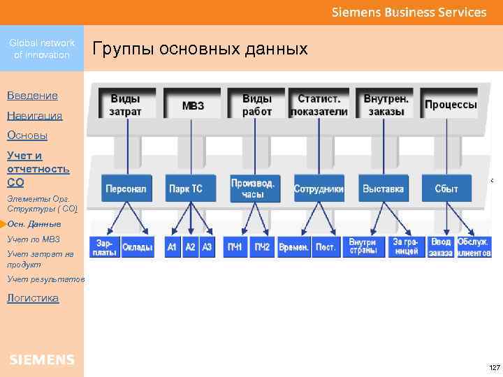 Global network of innovation Группы основных данных Введение Навигация Основы Учет и отчетность CO