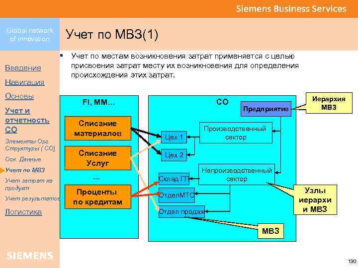 Global network of innovation Введение Навигация Учет по МВЗ(1) § Учет по местам возникновения