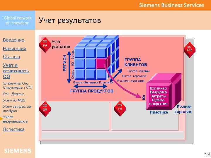 of innovation Введение Навигация Учет результатов CO PA РЕГИОН Основы Учет рез-татов Учет и
