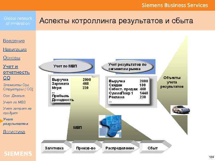 Global network of innovation Аспекты котроллинга результатов и сбыта Введение Навигация Основы Учет и