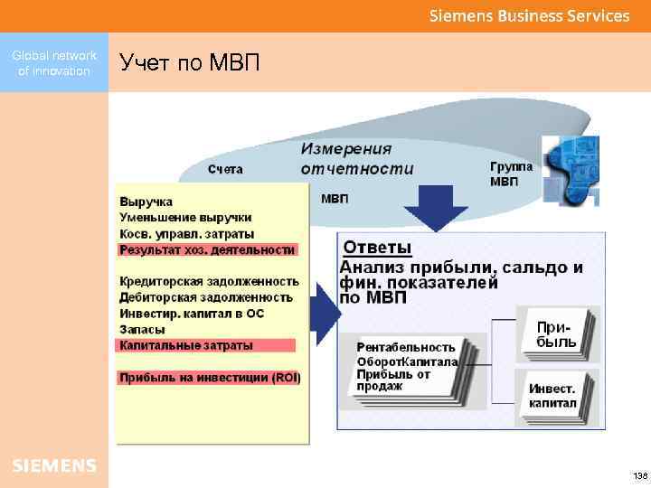 Global network of innovation Учет по МВП 138 