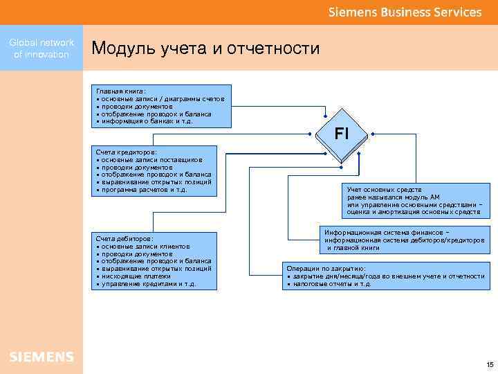 Global network of innovation Модуль учета и отчетности Главная книга: • основные записи /