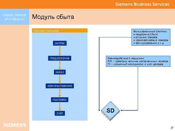 Global network of innovation Модуль сбыта Бизнес-процесс Функциональные системы: • поддержка сбыта • отгрузка