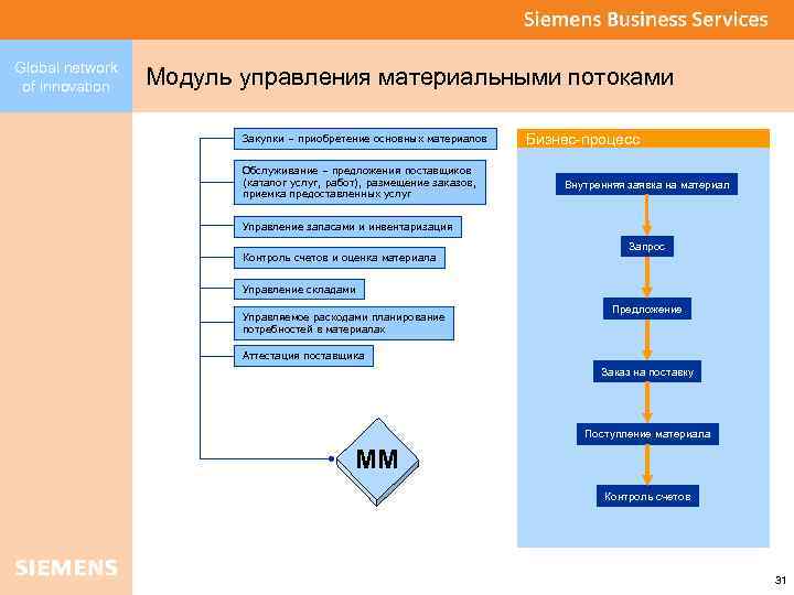 Global network of innovation Модуль управления материальными потоками Закупки – приобретение основных материалов Обслуживание