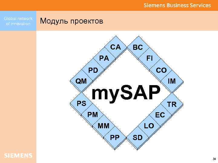 Global network of innovation Модуль проектов CA BC PA FI PD QM PS CO