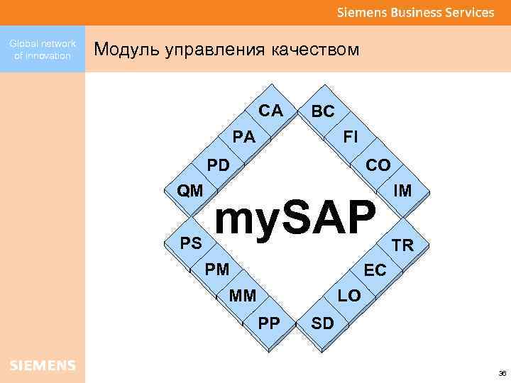 Global network of innovation Модуль управления качеством CA BC PA FI PD QM PS