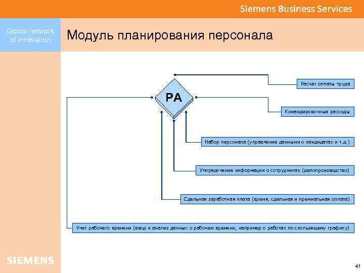 Global network of innovation Модуль планирования персонала Расчет оплаты труда PA Командировочные расходы Набор