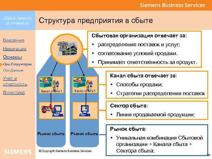 Global network of innovation Структура предприятия в сбыте Сбытовая организация отвечает за: Введение §