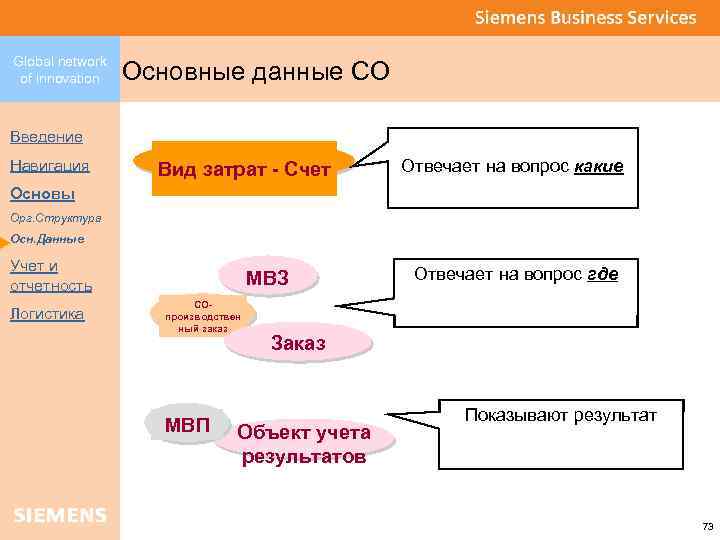 Global network of innovation Основные данные СО Введение Навигация Вид затрат - Счет Отвечает