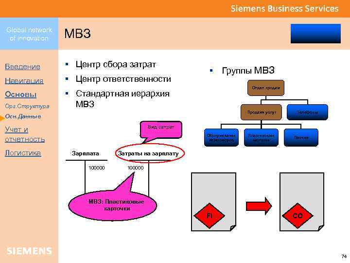 Global network of innovation МВЗ Введение § Центр сбора затрат Навигация § Центр ответственности