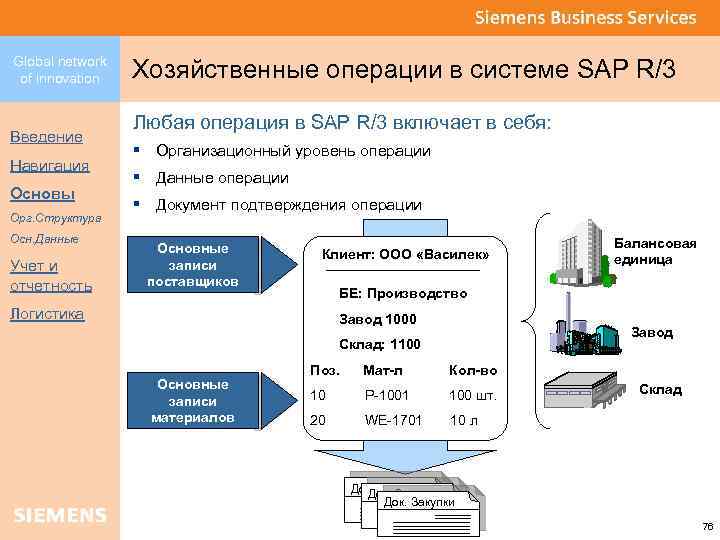 Global network of innovation Введение Навигация Основы Орг. Структура Осн. Данные Учет и отчетность