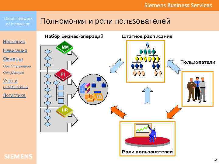Global network of innovation Введение Навигация Полномочия и роли пользователей Набор Бизнес-операций Штатное расписание