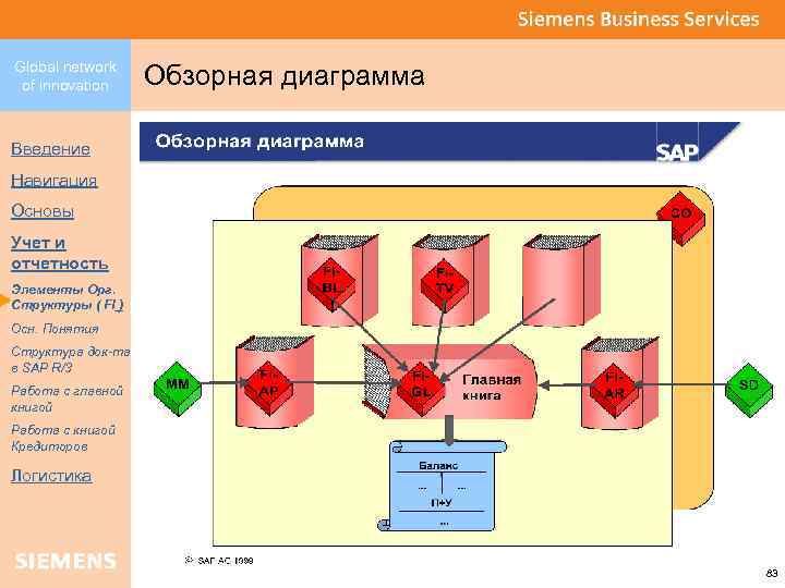 Global network of innovation Обзорная диаграмма Введение Навигация Основы Учет и отчетность Элементы Орг.