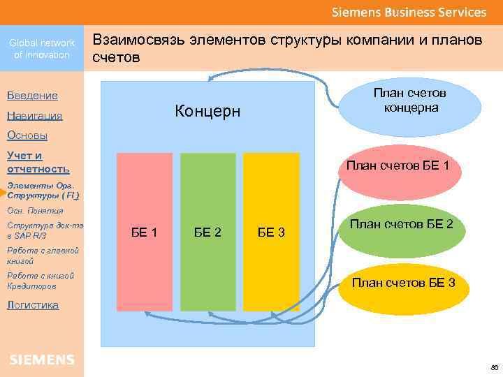 Global network of innovation Введение Взаимосвязь элементов структуры компании и планов счетов План счетов