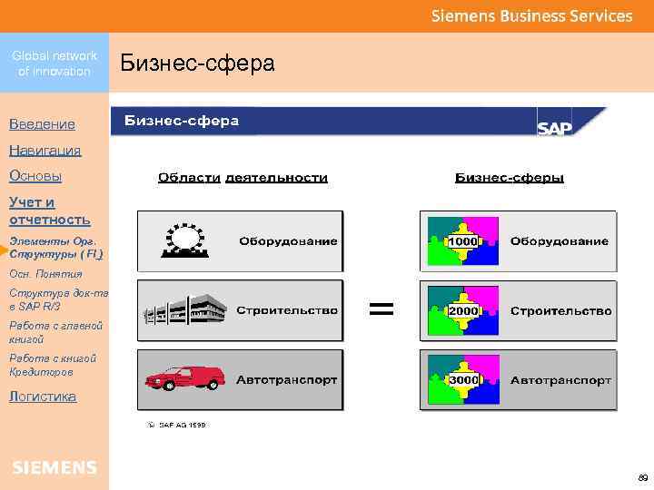 Global network of innovation Бизнес-сфера Введение Навигация Основы Учет и отчетность Элементы Орг. Структуры