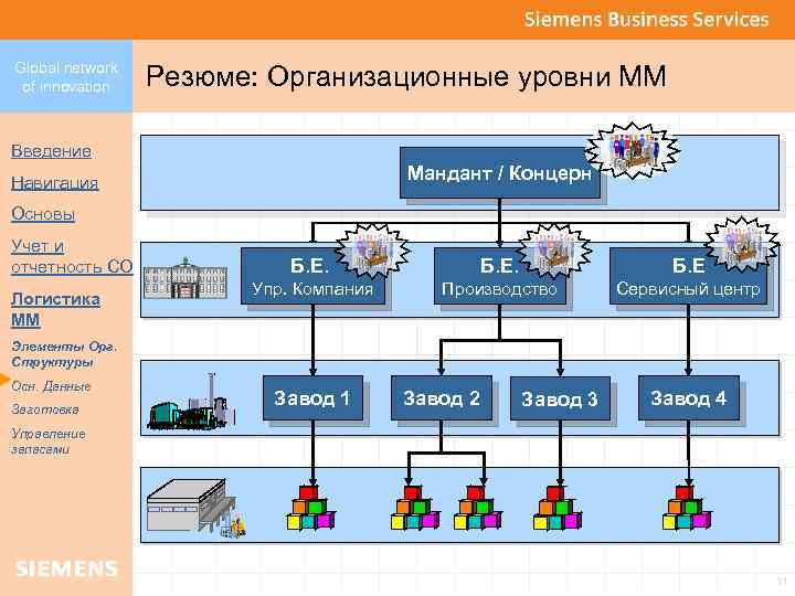 Global network of innovation Резюме: Организационные уровни ММ Введение Мандант / Концерн Навигация Основы