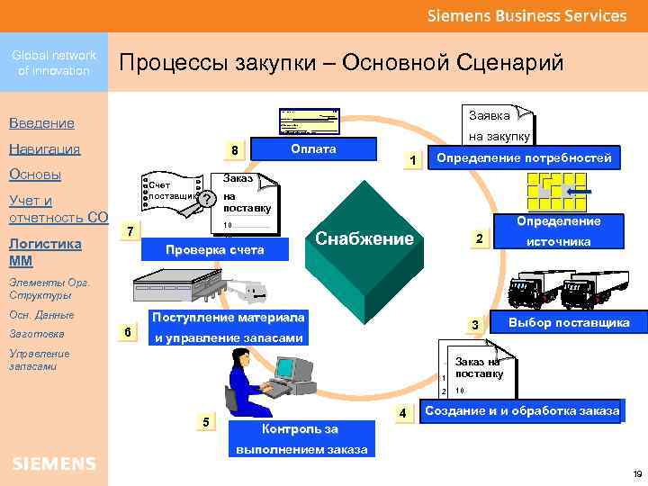 Global network of innovation Процессы закупки – Основной Сценарий Заявка Введение Навигация 8 Основы