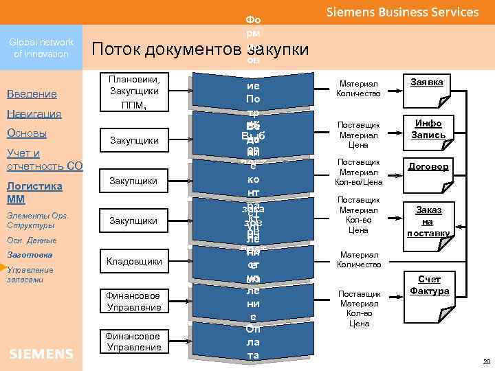 Global network of innovation Введение Навигация Основы Поток документов закупки Плановики, Закупщики ППМ, Закупщики