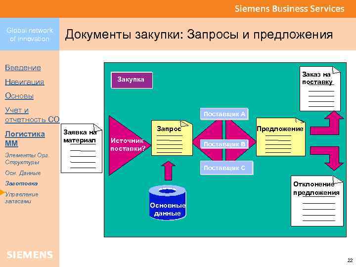 Global network of innovation Документы закупки: Запросы и предложения Введение Заказ на поставку Закупка