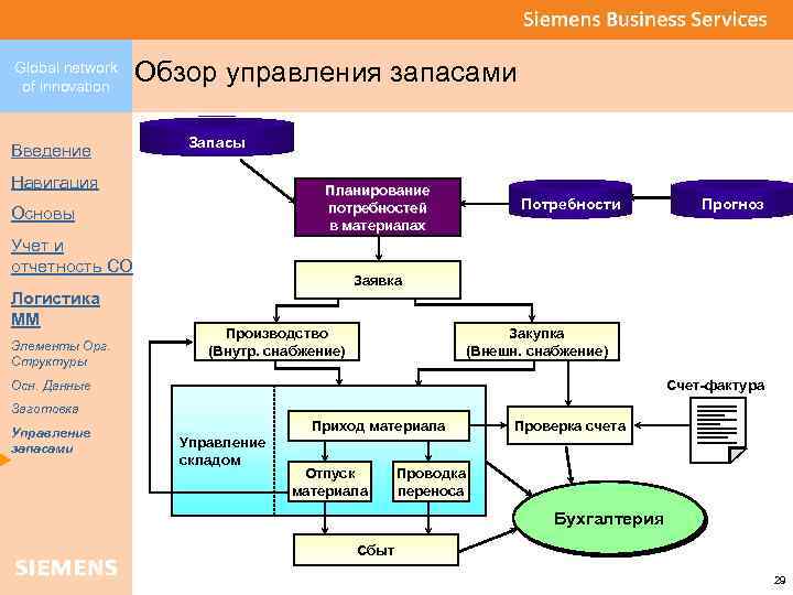 Global network of innovation Введение Обзор управления запасами Запасы Навигация Планирование потребностей в материалах