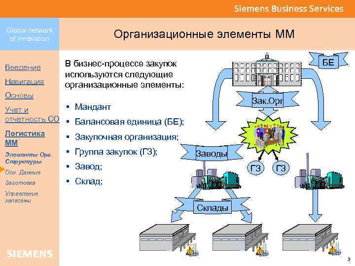 Global network of innovation Введение Навигация Организационные элементы MM БЕ В бизнес-процессе закупок используются