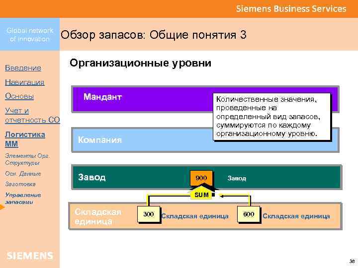 Global network of innovation Введение Обзор запасов: Общие понятия 3 Организационные уровни Навигация Основы